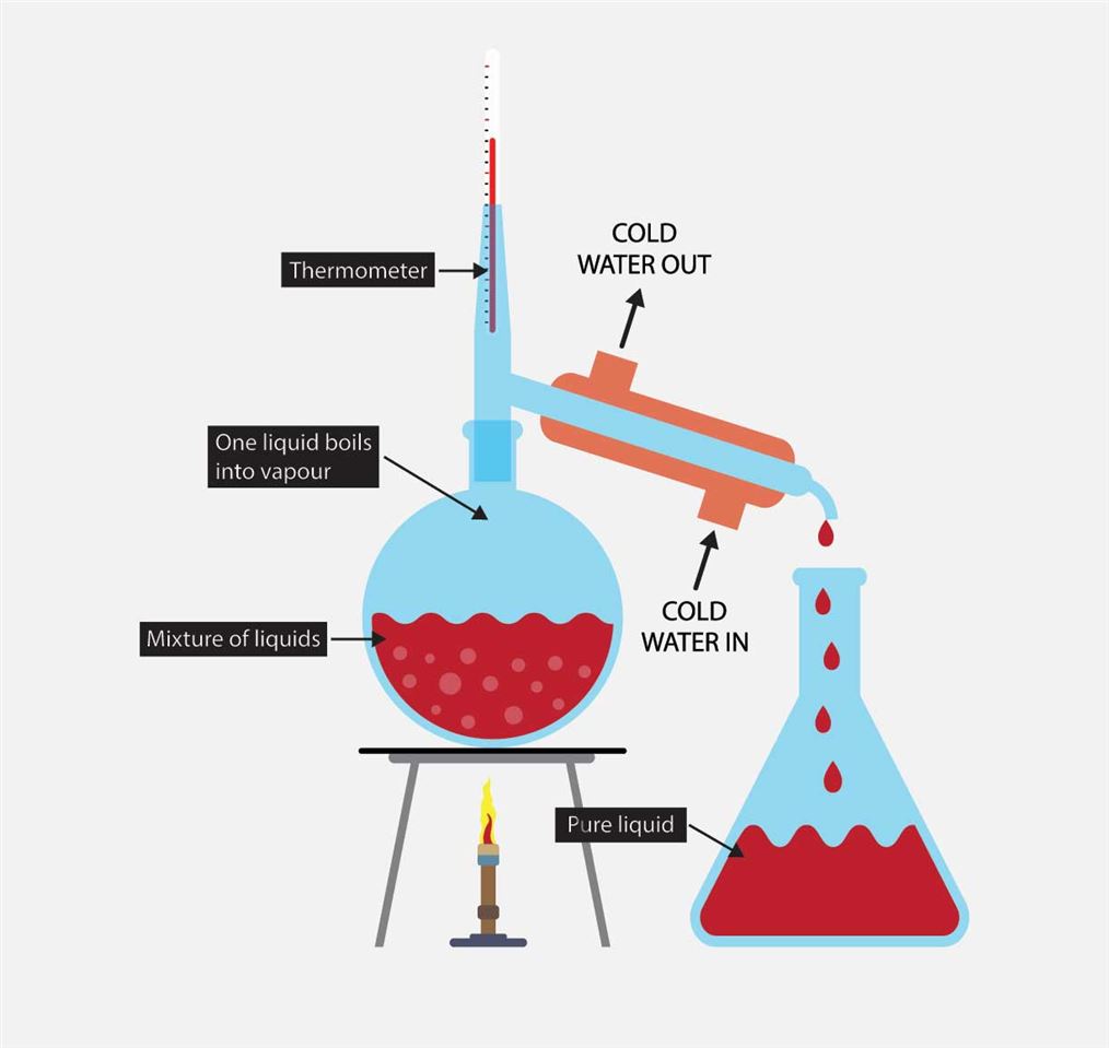 The distillation process