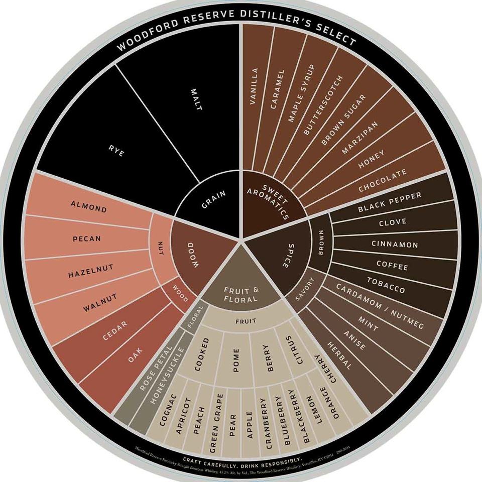 Woodford Reserve Tasting Wheel